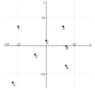 Refer to the following figure. Which point has a y-coordinate that is equal to zero? ​   ​ A)  G B)  B C)  E D)  C E)  A