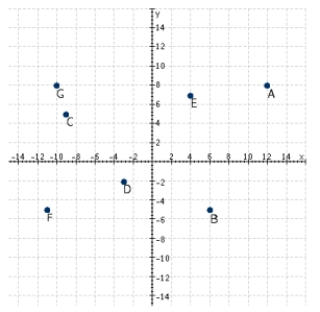 Refer to the following figure. Which points have a negative x-coordinate and a negative y-coordinate? ​   ​ A)  B B)  D, F C)  E, A D)  G, C E)  A, C, B