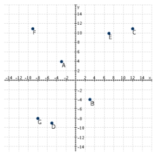 Refer to the following figure. Which points have negative y-coordinates? ​   ​ A)  E, B, C B)  A, B, D C)  F, A, E, C D)  F, A, D, G E)  G, D, B