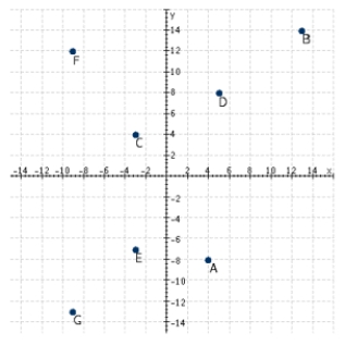 Refer to the following figure. Which point has coordinates (-3, 4) ? ​   ​ A)  D B)  G C)  C D)  A E)  B