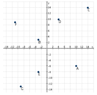 Refer to the following figure. What are the coordinates of point B? ​   ​ A)  (10, -6)  B)  (14, 14)  C)  (4, 10)  D)  (-3, 3)  E)  (-9, -13) 