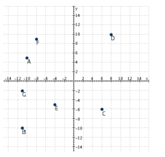 Refer to the following figure. Which points have a negative x-coordinate and a negative y-coordinate? ​  