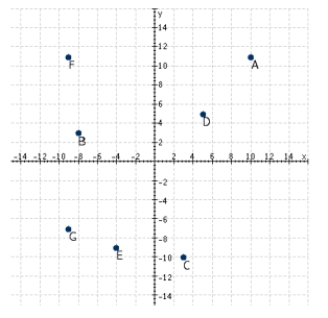 Refer to the following figure. Which point has coordinates (-8, 3) ? ​   A)  C B)  A C)  B D)  E E)  F