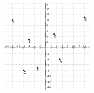 Refer to the following figure. What are the coordinates of point C? ​  