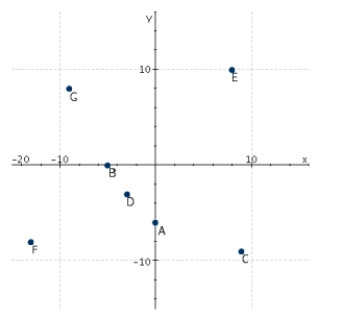 Refer to the following figure. Which point has a y-coordinate that is equal to zero? ​   A)  G B)  B C)  E D)  C E)  A 