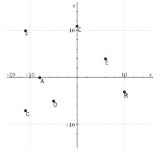 Refer to the following figure. Which point has an x-coordinate that is equal to zero? ​   A)  B B)  D, F C)  E, A D)  G, C E)  A, C, B 