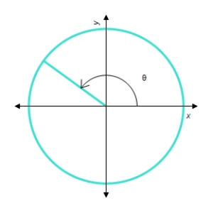 Determine a positive angle and a negative angle that are coterminal angles of the angle θ. Use degree measure. ​ ​   ​   ​ Positive angle: __________° ​ Negative angle: __________°