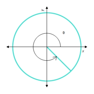 Determine a positive angle and a negative angle that are coterminal angles of the angle θ. Use degree measure. ​   ​   ​ Positive angle: __________° ​ Negative angle: __________°