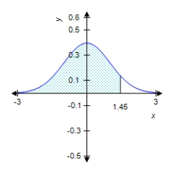 Find the value of the probability of the standard normal variable Z corresponding to the shaded area under the standard normal curve. Round your answer to four decimal places. ​     ​ A)    B)  ​   C)  ​   D)  ​   E)  ​  