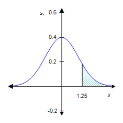 Find the value of the probability of the standard normal variable Z corresponding to the shaded area under the standard normal curve. Round your answer to four decimal places. ​   ​   ​ A)  ​0.0516 B)  ​0.1056 C)  ​0.1488 D)  ​0.7968 E)  ​0.2640