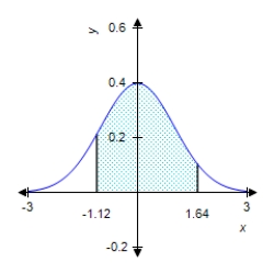 Find the value of the probability of the standard normal variable Z corresponding to the shaded area under the standard normal curve. Round your answer to four decimal places. ​     A)  0.1638 B)  ​0.2299 C)  ​0.8181 D)  ​0.2152 E)  ​0.8295