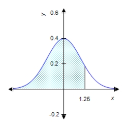 Find the value of the probability of the standard normal variable Z corresponding to the shaded area under the standard normal curve. Round your answer to four decimal places. ​ ​   ​   ​  