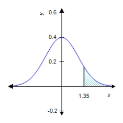 Find the value of the probability of the standard normal variable Z corresponding to the shaded area under the standard normal curve. Round your answer to four decimal places. ​ ​   ​   ​   = __________