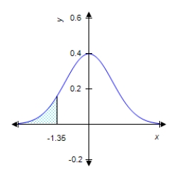 Find the value of the probability of the standard normal variable Z corresponding to the shaded area under the standard normal curve. Round your answer to four decimal places. ​   ​   __________
