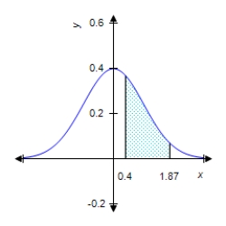 Find the value of the probability of the standard normal variable Z corresponding to the shaded area under the standard normal curve. Round your answer to four decimal places. ​   ​   = __________