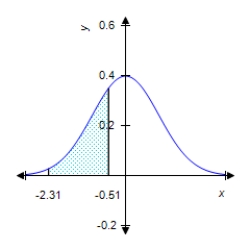 Find the value of the probability of the standard normal variable Z corresponding to the shaded area under the standard normal curve. Round your answer to four decimal places. ​   ​   = __________