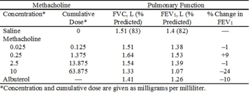 On the basis of the bronchial provocation data presented in the following table, identify the PD20.   A)  0.025 mg/mL B)  0.25 mg/mL C)  2.5 mg/mL D)  10 mg/mL 