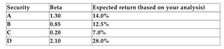 You have analyzed the following four securities and have estimated each security's beta and what you expect each security to return next year. The expected return on the market portfolio is 13%, and the relevant risk-free rate is 5.5%.   -Refer to the information above. Based on your analysis, which of the securities is correctly priced? A) Security C B) Security D C) Security B D) Security A