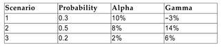 Consider the following information regarding Project Alpha and Project Gamma:   a. What is the expected return on Project Alpha? b. What is the expected return on Project Gamma? c. If the relevant risk-free rate is 3.5% and the expected return on the market is 11%, what is the CAPM expected return on Project Alpha if its estimated beta is 0.5? d. Using the same assumptions as in part (c), what is the CAPM expected return on Project Gamma if its estimated beta is 0.8? e. Based on your previous calculations, in which project would you recommend your firm invest? Why?
