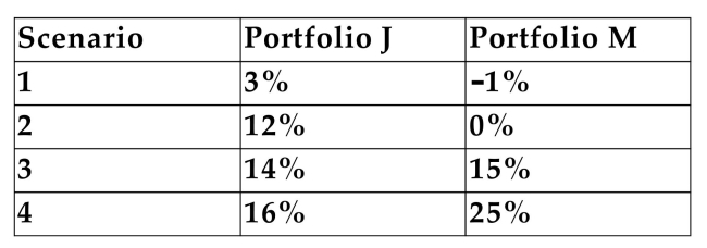 The following equally likely outcomes have been estimated for the returns on Portfolio J and Portfolio M:   -Refer to the information above. Calculate the expected returns for the two portfolios. Round your answer to the nearest hundredth of a percent. A)    B)    C)    D) none of the above