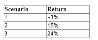 The following equally likely outcomes have been estimated for the returns on Security K:   Calculate the expected return and the standard deviation of the rate of return for Security K.