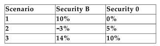 The following returns have been estimated for Security B and Security 0:   Each scenario is equally likely to occur, and you plan to invest 40% of your funds in Security B and 60% in Security O. -Refer to the information above. What is the standard deviation of the rate of return of your portfolio? Round your answer to the nearest tenth of a percent. A) 17.6% B) 4.2% C) 52.9% D) 0.0%