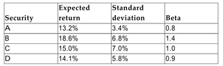 Assume investors hold the market portfolio. Rank the following four securities based on their relative risk contributions to the market portfolio, with the one that will contribute the least Risk first.   A) C, B, A, D B) A, D, B, C C) D, A, B, C D) A, D, C, B