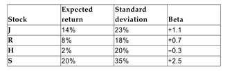 Assume you hold the market portfolio. Which of the following stocks would provide you with the greatest diversification benefit?   A) Stock R B) Stock J C) Stock H D) Stock S