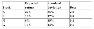 You have analyzed four stocks and obtained the following results:   -Refer to the information above. A risk-averse investor, who will be adding the stock to his already well-diversified portfolio, would choose to invest in Stock A) K B) N C) G D) I