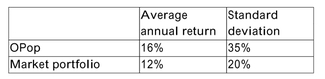 The following information has been collected for the returns of the OPop Corporation and the market portfolio:   The covariance of the returns is 567%%. Calculate OPop's market beta. A) 0.5 B) 1.4 C) 2.2 D) 3.9