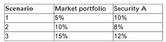 The following information has been estimated for the returns on the market portfolio and the returns on Security A:   The three scenarios are considered equally likely to occur. Calculate the market beta of Security A.