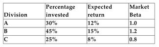 The Canton Corporation consists of three divisions:   -Refer to the information above. Calculate the expected return of the Canton Corporation. A) 36.40% B) 11.67% C) 12.35% D) none of the above