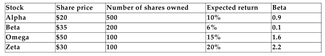 You have invested in a portfolio of four stocks:   -Refer to the information above. Calculate the beta of the portfolio. A) 0.944 B) 0.972 C) 1.200 D) This cannot be calculated without having any data about the returns of the market portfolio.