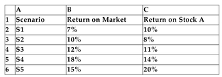You have entered the following information on a spreadsheet:   -Refer to the information above. Which of the following commands would you use to calculate the market beta of Stock A? A) =intercept(b2:b6,c2:c6)  B) =covar(b2:b6,c2:c6)  C) =correlation(b2:b6,c2:c6)  D) =slope(b2:b6,c2:c6) 