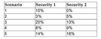 Use a spreadsheet to calculate the variances and standard deviations of the expected returns for the following two securities as well as the covariance of the two securities returns:   Assume all scenarios are equally likely to occur.
