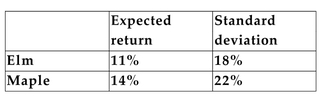 You have collected the following information for the returns of the Elm Corporation and the Maple Corporation:   The covariance of the returns of the two securities is 277.2%%. -Refer to the information above. If you invest 40% of your money in Elm and 60% in Maple, what is the standard deviation of the returns on your portfolio? A) 18.95% B) 8.16% C) 23.52% D) none of the above