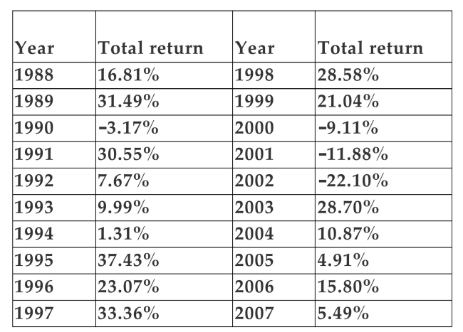 The following data is provided for the S&P 500 Index:   -Refer to the information above. Calculate the 20-year arithmetic average annual rate of return on the   P 500 Index. A) 13.04% B) 10.56% C) 11.81% D) none of the above