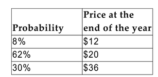 The price of a stock in one year has been assigned the following probability distribution:   What is the expected price of the stock? A) $24.16 B) $22.67 C) $21.40 D) $20.00