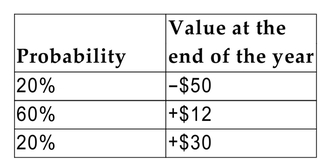 You have estimated a probability distribution for the value of an investment one year from now.   Calculate the expected value and the standard deviation of the future values for the Investment. A)    B)    C)    D)   