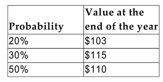 An investment will cost $100 today. You have estimated the following probability distribution for the value of the investment one year from now:   Calculate the expected rate of return and the standard deviation of the returns for the 1-year Holding period. A)    B)    C)    D)   