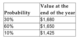 An investment will cost $1,500 today. You have estimated the following probability distribution for the Value of the investment one year from now:   Calculate the expected rate of return and the standard deviation of the returns for the 1-year Holding period. A)    B)    C)    D)   
