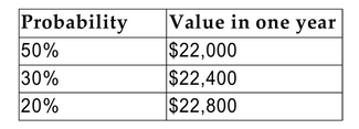 An investment of $20,000 today has the following possible outcomes:   Calculate the expected rate of return of the investment and the variance and standard deviation of the returns.