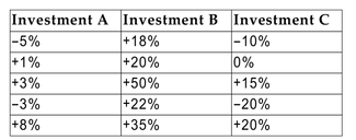 The possible one-year returns for three different investments are as follows:   The returns for each investment are equally likely to occur. Which investment's returns would have the lowest standard deviation? Why? (Note: No calculations are necessary.)