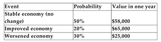 You have an investment opportunity with the following state-contingent payoffs:   -Refer to the information above. What is the expected value of this investment? A) $49,500 B) $49,333 C) $53,500 D) $56,000