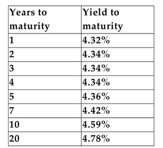 Assume that the following data on U.S. Treasury securities is current:   -Refer to the information above. How much will a $10,000 investment in 5-year Treasury notes return if the investment is held to Maturity? Round your answer to the nearest $10. A) $52,180 B) $10,440 C) $52,160 D) $12,380