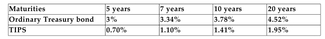 The following yields were reported for Treasury securities on May 12, 2008:   -Refer to the information above. Calculate the implied annualized inflation rate over the next 7 years. A) +0.98% B) -2.17% C) +4.48% D) +2.21%