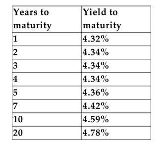 Assume that the following data on U.S. Treasury securities is current:   -Refer to the information above. What is the implied annualized interest rate on a 2-year bond that is issued at the end of year 5? A) 23.79% B) 11.30% C) 4.57% D) 9.35%