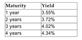 Consider the following term structure:   Assume you expect the interest rate on a 1-year Treasury security issued one year from today to be 4.0%. Describe the trades that you would make to earn a profit if you are correct, assuming you are able to short sell securities and invest the proceeds from the short sale immediately. Give an example.