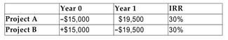 What decision should be made regarding each of the following two independent projects if the appropriate cost of capital is 12%?   A) Project A should be undertaken since it represents an investment that offers a rate of return that exceeds the cost of capital. B) Both projects should be undertaken since both projects offer a return that is greater than the cost of capital. C) Project B should be rejected since it represents a borrowing situation; therefore, the IRR can be interpreted as the cost of borrowing, and this exceeds the cost of capital. D) Both B and C are correct choices.