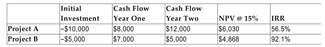 Two mutually exclusive projects have the following expected cash flows, net present values, and internal rates of return:   If the appropriate discount rate is 15%, which project should be undertaken and why? A) Project B since its initial investment is returned in the first year and can then be invested in another project B) Project B since its IRR is higher than that of Project A C) Project A since it has the higher net present value of the two projects D) Project B since its total cash inflows are more than twice the cost of the project, whereas Project A's cash inflows are just twice the initial investment.